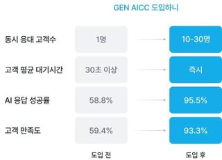 페르소나AI, 1대 30으로 전화 응대하는 GEN AICC 서비스 개시