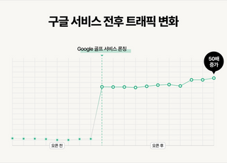 ‘해외 유입 300배 증가’ 타이거 부킹, 글로벌 골프 예약 접근성 향상