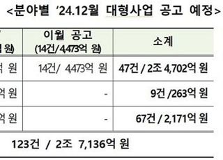 조달청, 12월 대형사업 123건·2조7136억원 경쟁입찰 추진