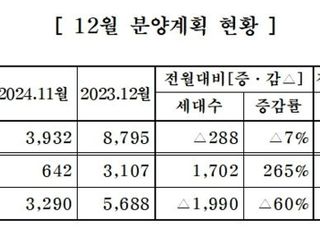 중견주택업체, 12월 전국서 3644가구 분양