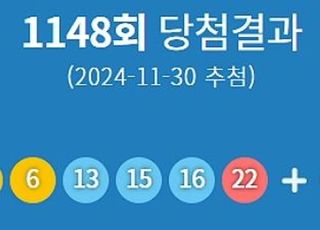 제1148회 로또 당첨번호 '3·6·13·15·16·22'..1등 당첨지역 어디?