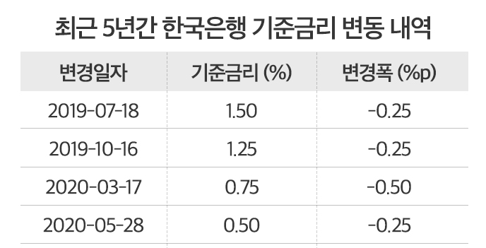 2연속 기준금리 인하 '4년만', 주택 수요 다시 돌아오나