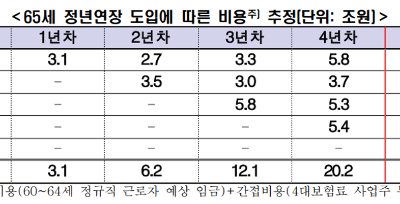 "65세 정년연장 시 60~64세 근로자 고용비 年 30조2000억"