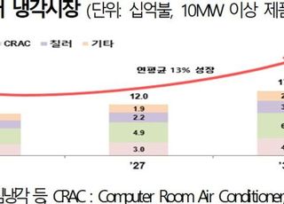 AI 데이터센터 냉각시스템, 수출 주역 육성…연말까지 총 3500억원 수출보험 지원