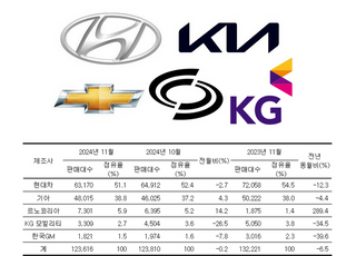 싼타페 넘어선 그랑 콜레오스, 내수 절벽 빠진 KGM·한국GM (종합)