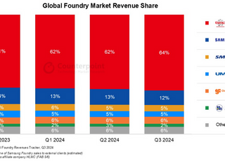 벌어지는 파운드리 점유율…3Q TSMC 64%·삼성 12%