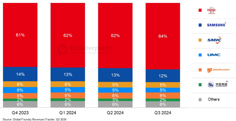 벌어지는 파운드리 점유율…3Q TSMC 64%·삼성 12%