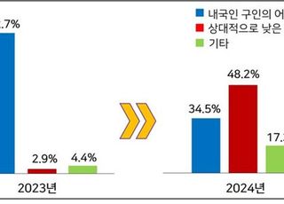 외국인 근로자 고용 기업 절반 "인건비 때문에"