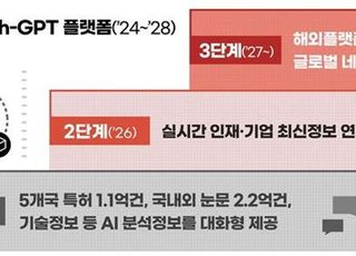 AI로 전 세계 기술·인재·기업 찾는 Tech-GPT 구축…2025년부터 대화형 서비스 개시