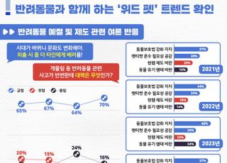 유기동물 등 사회적 문제 발생…동물보호법 강화지지 목소리 ‘꾸준’