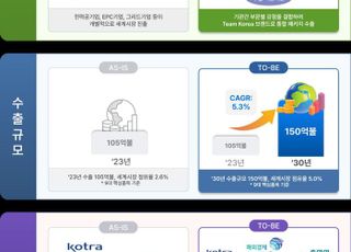 'K-그리드' 제2의 에너지 수출동력 육성…2030 수출 150 달러·세계시장 5% 점유 목표