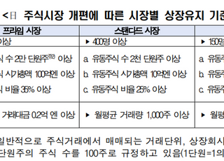 "日, 양질 기업으로 증시 개편하자 시총 증가…韓도 참고해야"