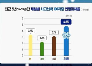 “겨울철 해양 사고 인명피해 여름 두 배…각별한 주의 필요”