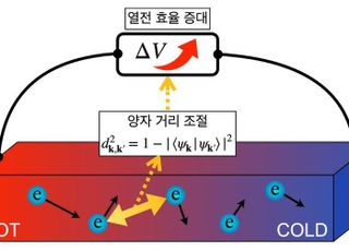 아주대 공동 연구팀, 열전소자의 신 양자기하학적 원리 규명