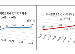 우체통 환경 보호 성과 우수…올해 폐의약품 4만2029건 회수