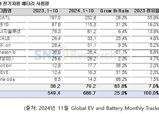 中 성장에 K-배터리 점유율 전년비 3.5%p↓