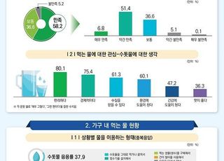 ‘수돗물’ 외면 여전…정수기 설치 비율 3년 전보다 4.2% 늘어