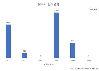 주택 공급 가뭄 겪는 전주, 대단지 아파트 분양에 기대감 ‘쑥’