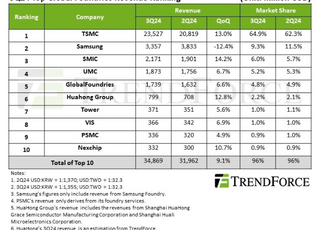 3Q 파운드리 매출 9% 증가했지만…삼성전자 점유율 9.3%로 축소