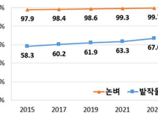 지난해 밭작물 기계화율 67%, 논벼 기계화율 99.7%