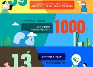 “지구 100바퀴 돌아” 상상인그룹, ‘걷기 프로젝트 시즌8’ 진행