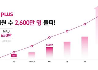 글로벌 K팝 플랫폼 ‘엠넷플러스’, 누적 회원 2600만 돌파