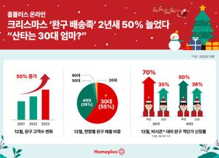 “산타는 30대 엄마?” 홈플러스 온라인, 크리스마스 완구 배송 50% 껑충