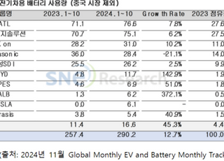 K-배터리, 1~10월 非중국 시장 점유율 2.7%p ↓