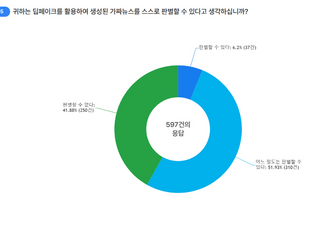 가짜뉴스 관한 국민 인식 ‘부정적’…10명 중 4명은 가짜뉴스 판별 어려움