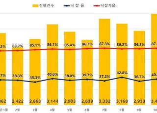 지방 아파트 급증…전국 아파트 경매, 두 달째 3400건 넘어서