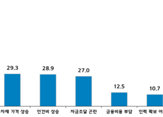 중소기업 60% "내년 기업환경 올해와 비슷할 것"