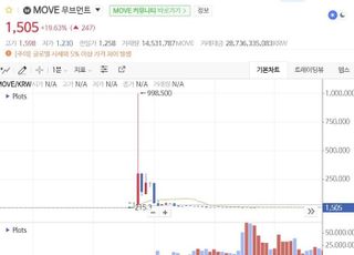 코인원 '무브먼트', 무준비 상장에 5분만 100만원→5500원...투자자 "기가 막혀"