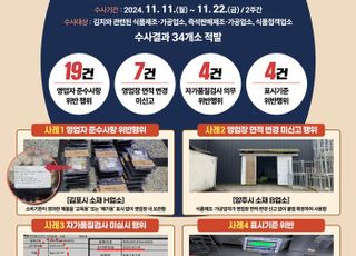 경기도, 김치 제조·가공업소 등 위반행위 34건 적발