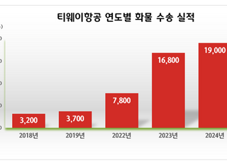 티웨이항공, 화물사업 성장 이어간다..."장거리 노선 다각화"