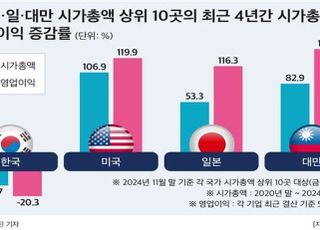 ‘시총 상위주’ 주가·실적 한국만 하향곡선...미·일·대만 ‘고공행진’