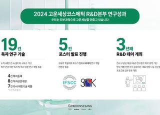 고운세상코스메틱, 올해 특허 등록·출원 10건…R&amp;D 본부 연구개발 성과