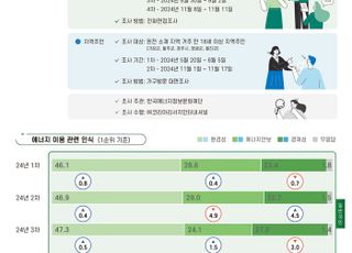 국민 10명 중 8명 '원전 필요' 인식…90% '고준위 방폐물 처분 시급'