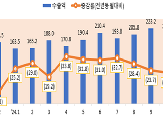 11월 ICT 수출액 205억 달러 기록…반도체 등 주력품목 견인으로 13개월 연속 증가세