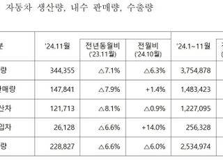 11월 자동차산업 트리플 감소…수출 2년 연속 700억 달로 초과 달성 총력