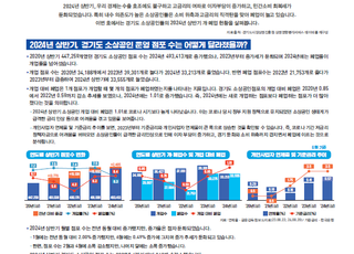 경상원, '경기도 소상공인' 소비 위축·고금리 영향 폐업이 개업 앞질러