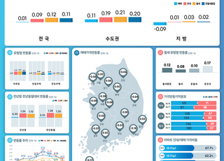 부동산 관망세에 11월 집값 상승폭 ‘뚝’…“대출규제·가격 급등 피로감”