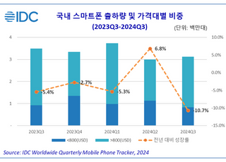 3분기 국내 스마트폰 출하량 10%↓...“폴더블 판매 부진”