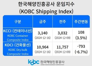 연말 성수기 컨테이너 운임 상승…KCCI 전주보다 108p 올라