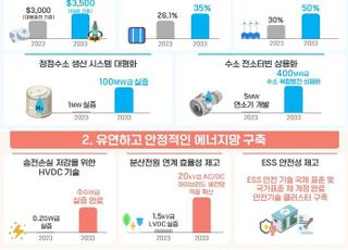 무탄소에너지 생태계 조성 추진…경제적 파급효과 59조원 달성 추진