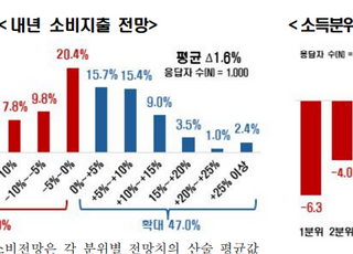 국민 지갑 얇아진다…"내년 가계 소비지출 1.6% 감소 전망"