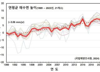 ‘기후 위기 이정도였나’…35년간 연안 해수면 약 11㎝ 상승