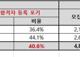 연·고대 수시합격자 절반가까이 등록포기…의대증원 영향