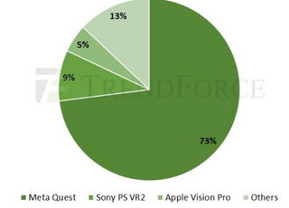 올해 VR·MR 헤드셋 출하량 960만개…메타 점유율 73%