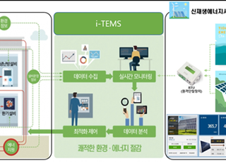 iH, ESG 중장기 전략…최첨단 스마트 통합에너지관리시스템(i-TEMS) 개발