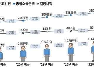 지난해 상위 1%가 전체 소득 21.1% 차지…1인 평균 최고는 ‘용산’